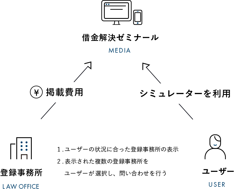 借金減額シミュレーター Question 01 何社からお借入されていますか? 銀行やカードローン・リボ払いを含む