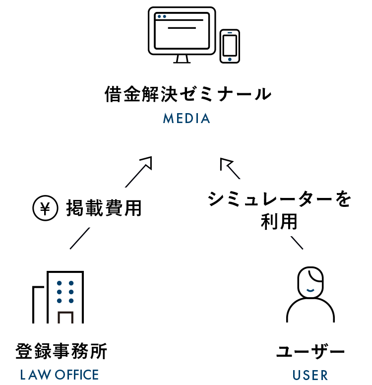 借金減額シミュレーター Question 01 何社からお借入されていますか? 銀行やカードローン・リボ払いを含む